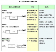 LED驱动方式与LED电源选型方式,优缺点